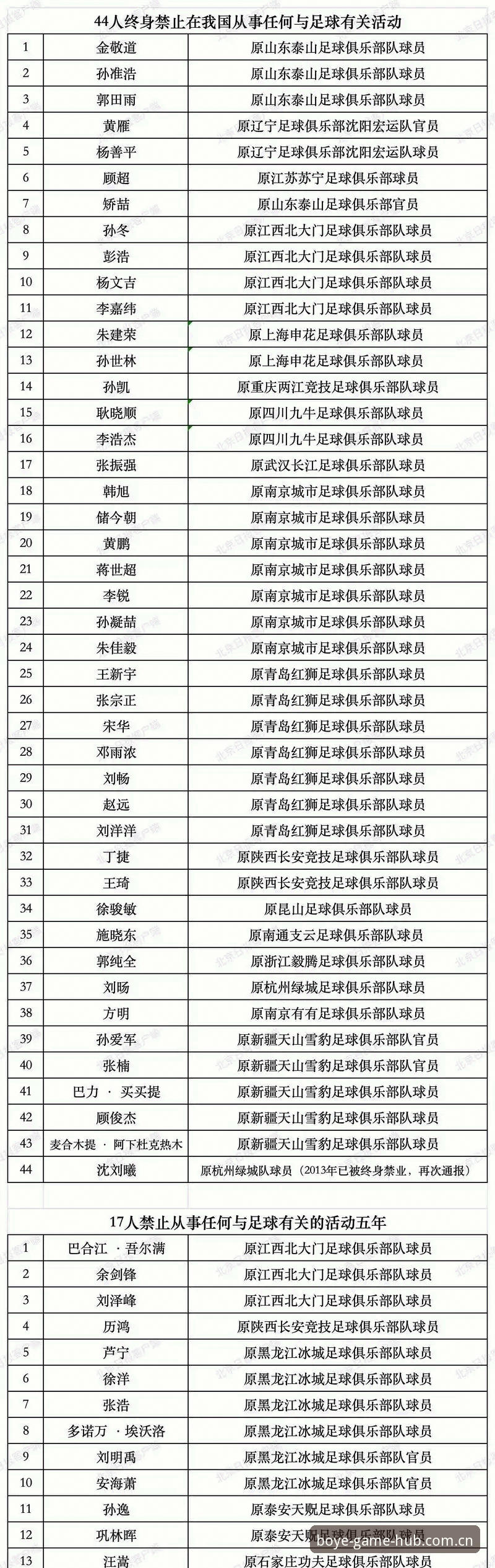 中国足协公布第三批禁足名单最新动态：65人受罚，终身禁足17人